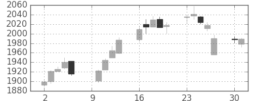 日清粉Ｇの日足チャート(2017年10月)
