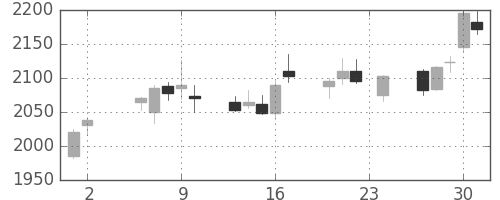 日清粉Ｇの日足チャート(2017年11月)