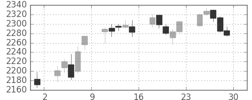 日清粉Ｇの日足チャート(2017年12月)