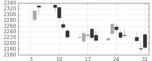 日清粉Ｇの日足チャート(2018年1月)
