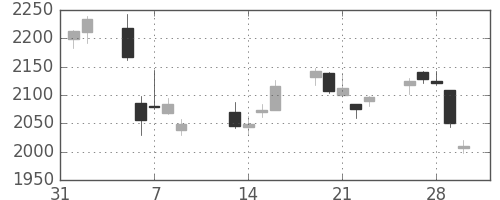 日清粉Ｇの日足チャート(2018年2月)