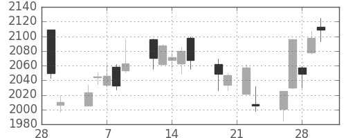 日清粉Ｇの日足チャート(2018年3月)