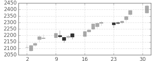 日清粉Ｇの日足チャート(2018年4月)