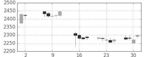 日清粉Ｇの日足チャート(2018年5月)