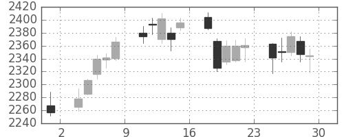 日清粉Ｇの日足チャート(2018年6月)
