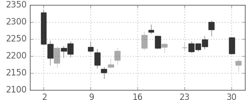 日清粉Ｇの日足チャート(2018年7月)