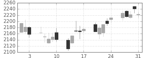 日清粉Ｇの日足チャート(2018年8月)