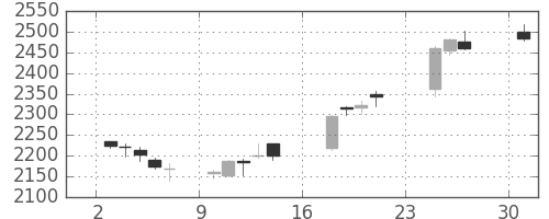 日清粉Ｇの日足チャート(2018年9月)
