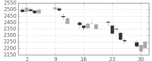 日清粉Ｇの日足チャート(2018年10月)