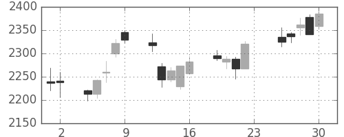 日清粉Ｇの日足チャート(2018年11月)