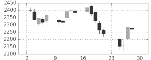 日清粉Ｇの日足チャート(2018年12月)