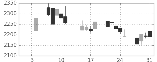 日清粉Ｇの日足チャート(2019年1月)