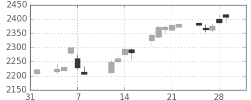 日清粉Ｇの日足チャート(2019年2月)