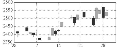 日清粉Ｇの日足チャート(2019年3月)