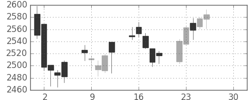 日清粉Ｇの日足チャート(2019年4月)