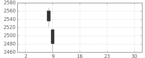 日清粉Ｇの日足チャート(2019年5月)