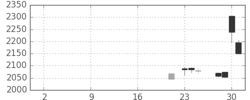 日清粉Ｇの日足チャート(2019年10月)