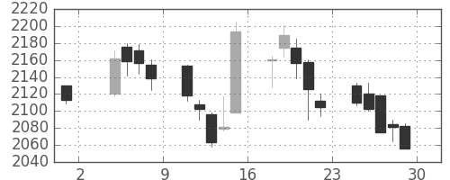 日清粉Ｇの日足チャート(2019年11月)