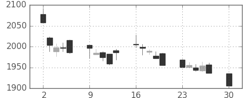 日清粉Ｇの日足チャート(2019年12月)