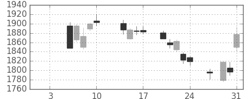 日清粉Ｇの日足チャート(2020年1月)