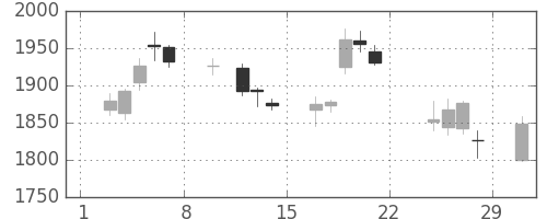 日清粉Ｇの日足チャート(2020年2月)