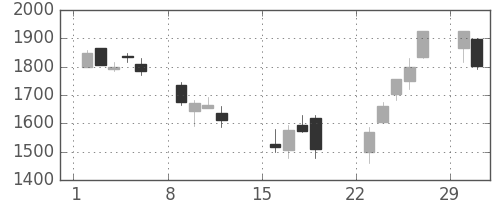 日清粉Ｇの日足チャート(2020年3月)