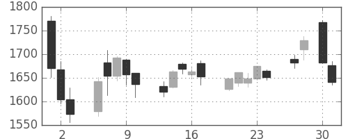 日清粉Ｇの日足チャート(2020年4月)