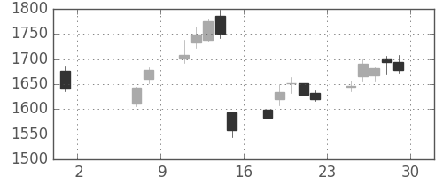 日清粉Ｇの日足チャート(2020年5月)