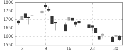 日清粉Ｇの日足チャート(2020年6月)