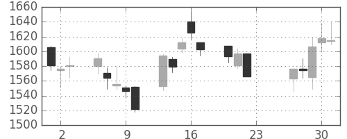 日清粉Ｇの日足チャート(2020年7月)