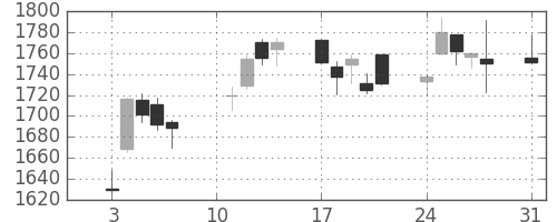 日清粉Ｇの日足チャート(2020年8月)