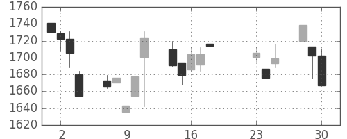 日清粉Ｇの日足チャート(2020年9月)
