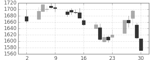 日清粉Ｇの日足チャート(2020年10月)