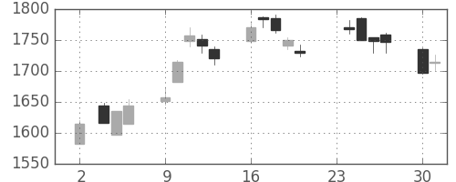 日清粉Ｇの日足チャート(2020年11月)