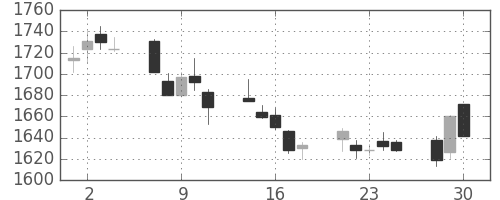 日清粉Ｇの日足チャート(2020年12月)