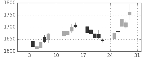日清粉Ｇの日足チャート(2021年1月)