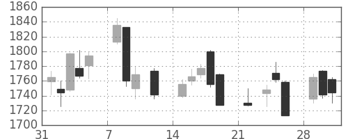 日清粉Ｇの日足チャート(2021年2月)