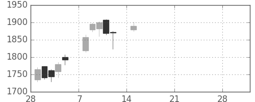 日清粉Ｇの日足チャート(2021年3月)