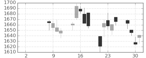 日清粉Ｇの日足チャート(2021年6月)