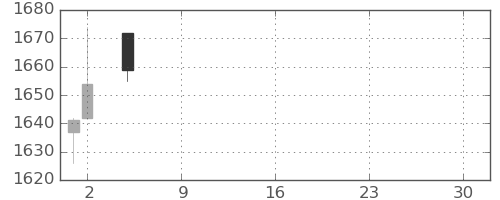 日清粉Ｇの日足チャート(2021年7月)