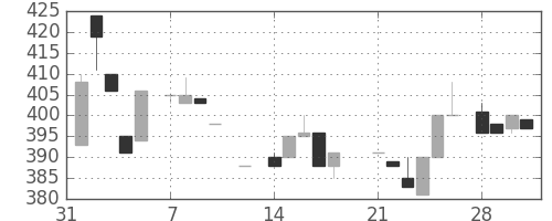 日清紡ＨＤの日足チャート(1983年2月)