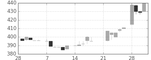 日清紡ＨＤの日足チャート(1983年3月)