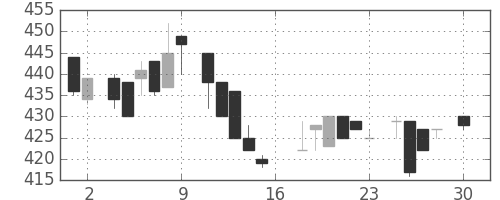 日清紡ＨＤの日足チャート(1983年4月)