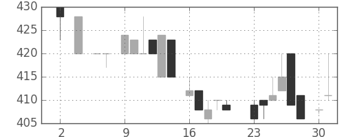 日清紡ＨＤの日足チャート(1983年5月)