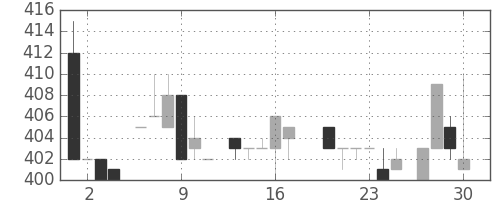 日清紡ＨＤの日足チャート(1983年6月)