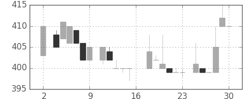 日清紡ＨＤの日足チャート(1983年7月)