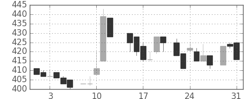 日清紡ＨＤの日足チャート(1983年8月)