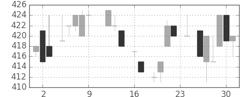 日清紡ＨＤの日足チャート(1983年9月)