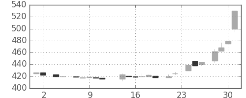 日清紡ＨＤの日足チャート(1983年11月)