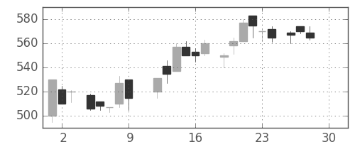 日清紡ＨＤの日足チャート(1983年12月)